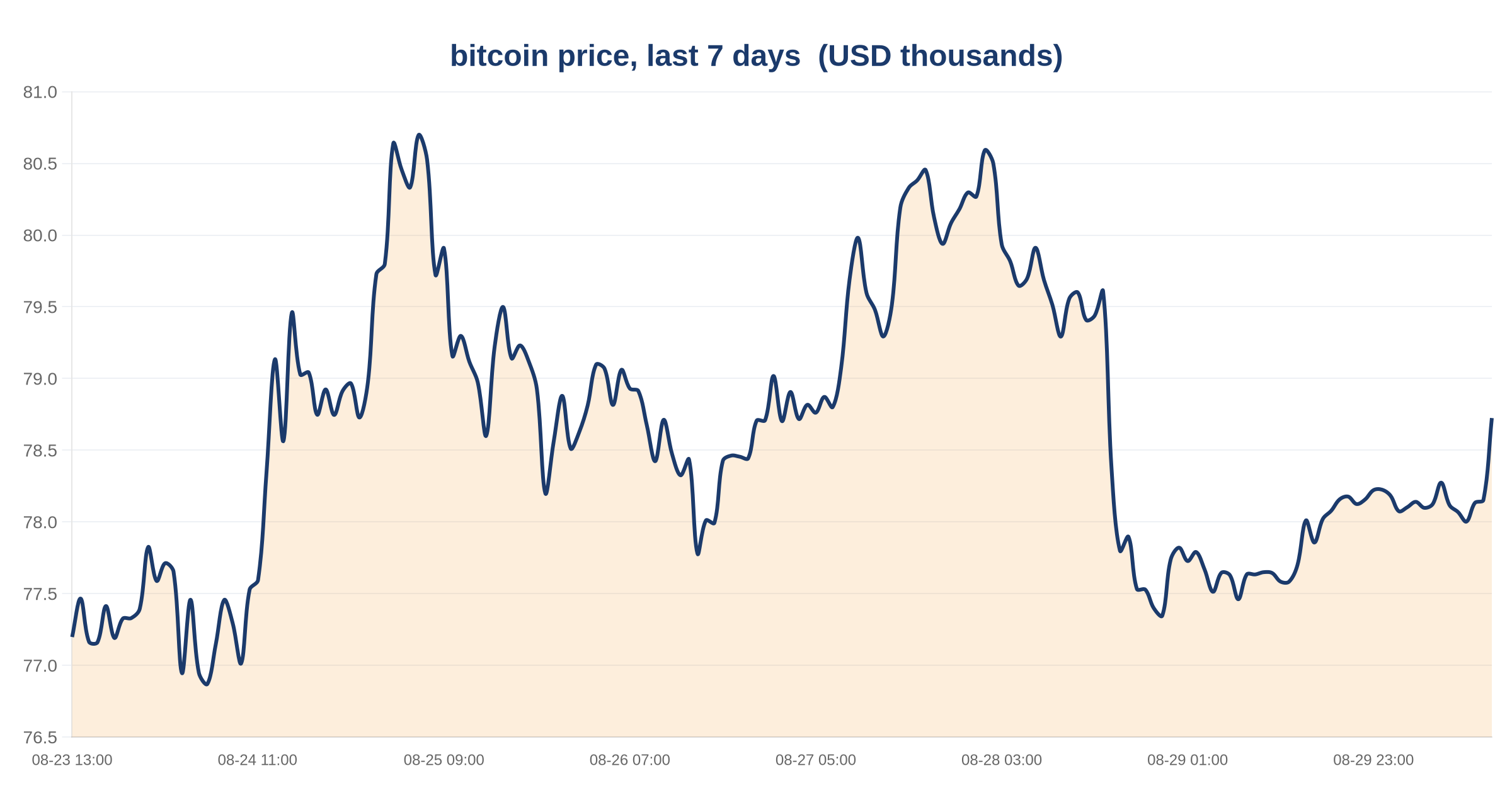Explain Bitcoin — what network hash rate, mining difficulty, and transaction volume actually measure 3 bitcoin price, last 7 days — chart