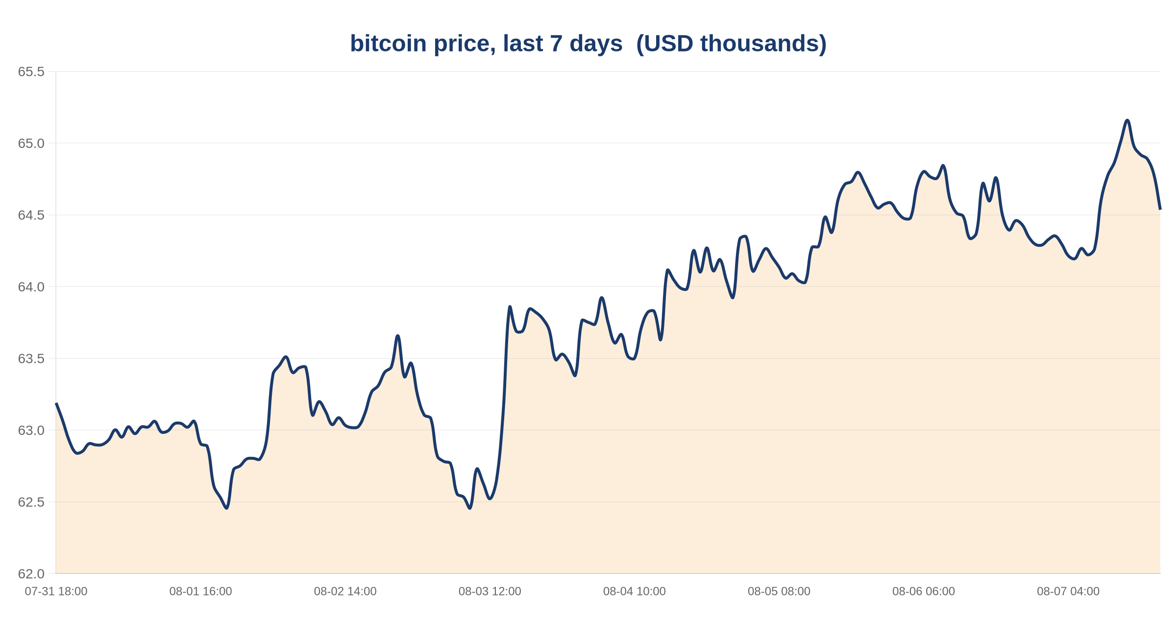 Explain Bitcoin to me — a network processing hundreds of thousands of daily transactions near its 21 million coin cap 3 bitcoin price, last 7 days — chart