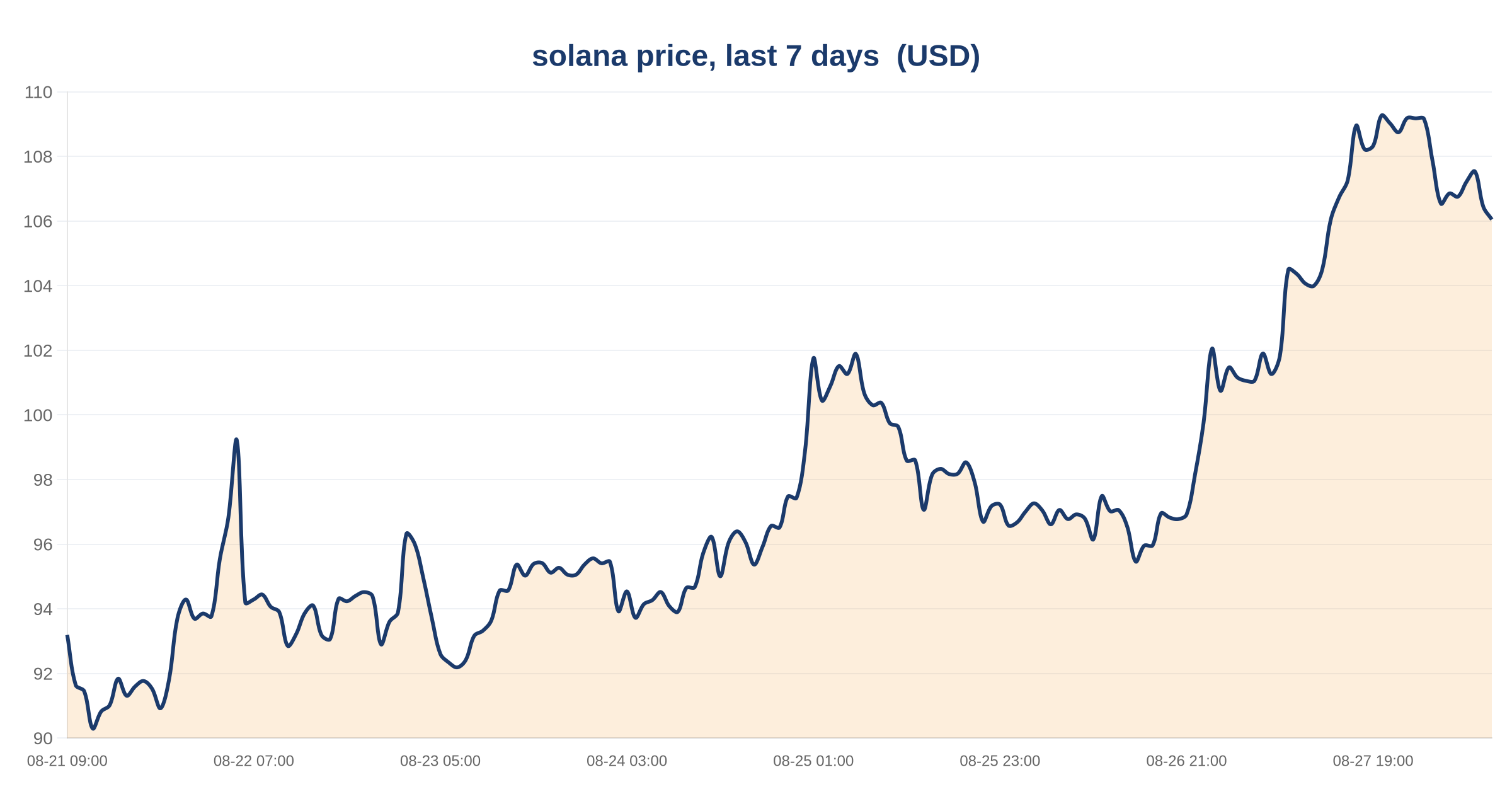 Why Solana is going up — DeFi capital and DEX volume both surging on-chain 3 solana price, last 7 days — chart