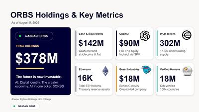 Eightco Holdings (NASDAQ: ORBS) Reports Total Holdings of Approximately $378 Million, Includes OpenAI, Beast Industries, More Than 16,000 ETH and Nearly 302 Million WLD Tokens 3 ORBS Holdings & Key Metrics
