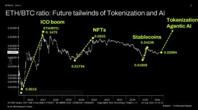 Bitmine Immersion Technologies (BMNR) Announces ETH Holdings Reach 5.82 Million Tokens, and Total Crypto and Total Cash Holdings of $11.4 Billion 5 ETH/BTC ratio: Future tailwinds of Tokenization and AI