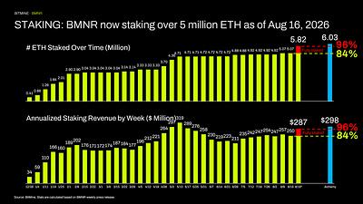 Bitmine Immersion Technologies (BMNR) Announces ETH Holdings Reach 5.82 Million Tokens, and Total Crypto and Total Cash Holdings of $11.4 Billion 6 STAKING: BMNR now staking over 5 million ETH as of August 16, 2026
