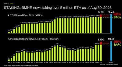 Bitmine Announces 5.90 Million ETH Holdings and $15.6 Billion in Total Assets 6