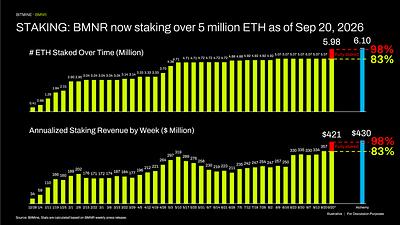 Bitmine Immersion Technologies (BMNR) Announces ETH Holdings Reach 5.98 Million Tokens, and Total Crypto and Total Cash Holdings of $17.1 Billion 5 STAKING: BMNR now staking over 5 million ETH as of Sept. 20, 2026