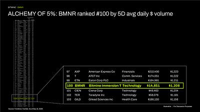 Bitmine Immersion Technologies (BMNR) Announces ETH Holdings Reach 5.98 Million Tokens, and Total Crypto and Total Cash Holdings of $17.1 Billion 6 ALCHEMY of 5%: BMNR ranked #100 by 5D avg daily $ volume