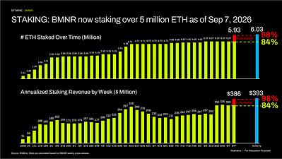 Bitmine Immersion Technologies (BMNR) Announces ETH Holdings Reach 5.93 Million Tokens, and Total Crypto and Total Cash Holdings of $15.7 Billion 7 image4 1788871504JQZY4v9iDV