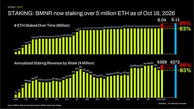 Bitmine Immersion Technologies (BMNR) Announces ETH Holdings Reach 6.04 Million Tokens, and Total Crypto and Total Cash & Marketable Securities Holdings of $15.1 Billion 5 Bitmine Immersion Technologies Inc