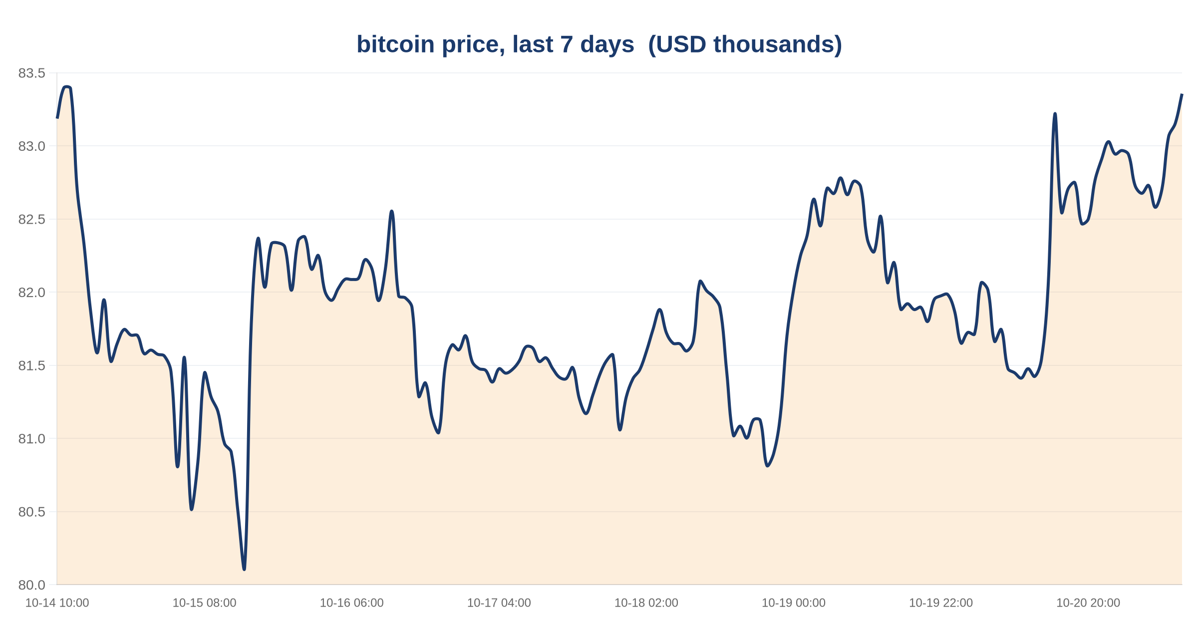 Explain Bitcoin mining — what the current 1 trillion hashes per second network actually does 3 bitcoin price, last 7 days — chart