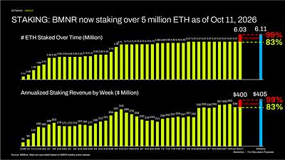 Bitmine Immersion Technologies (BMNR) Announces ETH Holdings Reach 6.03 Million Tokens, and Total Crypto and Total Cash & Marketable Securities Holdings of $16.2 Billion 11