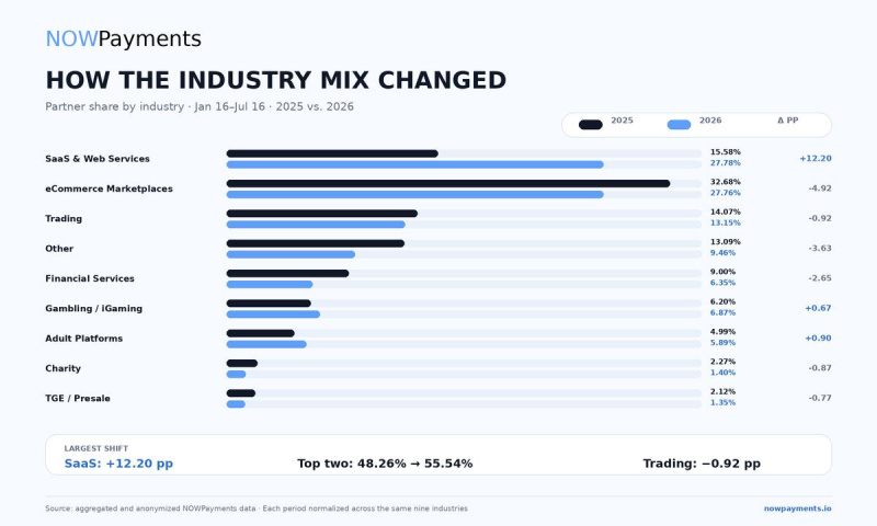 Stablecoins Are Quietly Becoming Business Infrastructure, NOWPayments Data Shows 3