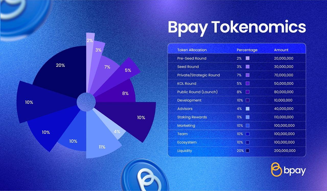 Bpay tokenomics