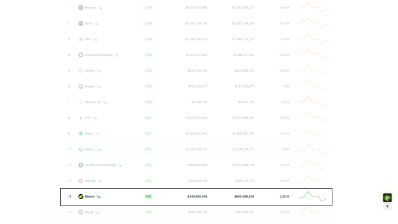 Cg Bitunix 13 Ranking